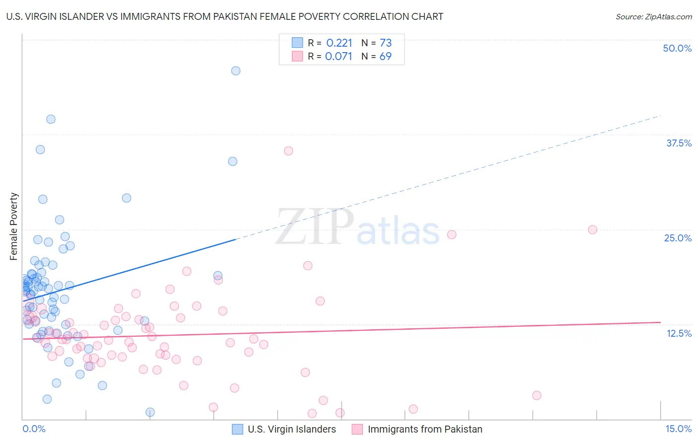U.S. Virgin Islander vs Immigrants from Pakistan Female Poverty