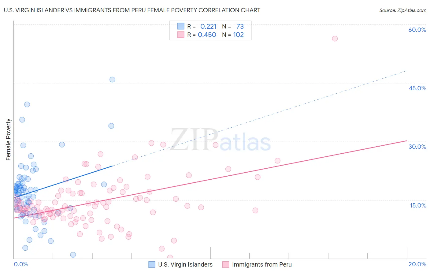 U.S. Virgin Islander vs Immigrants from Peru Female Poverty