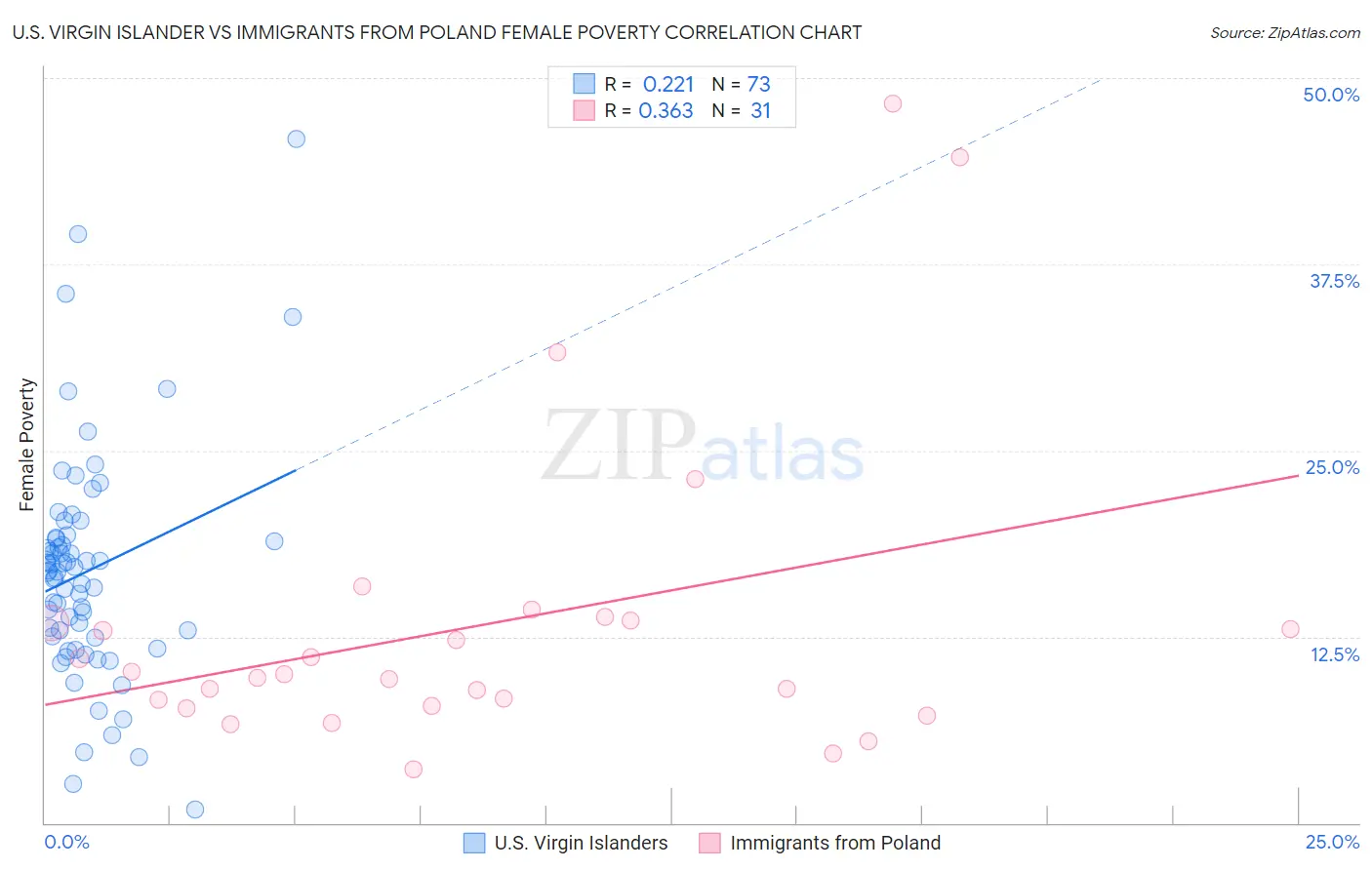 U.S. Virgin Islander vs Immigrants from Poland Female Poverty