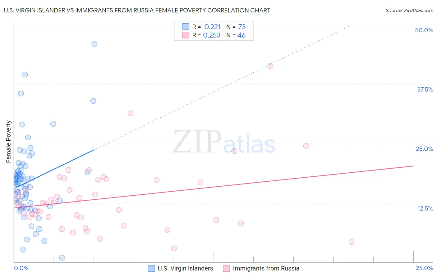 U.S. Virgin Islander vs Immigrants from Russia Female Poverty