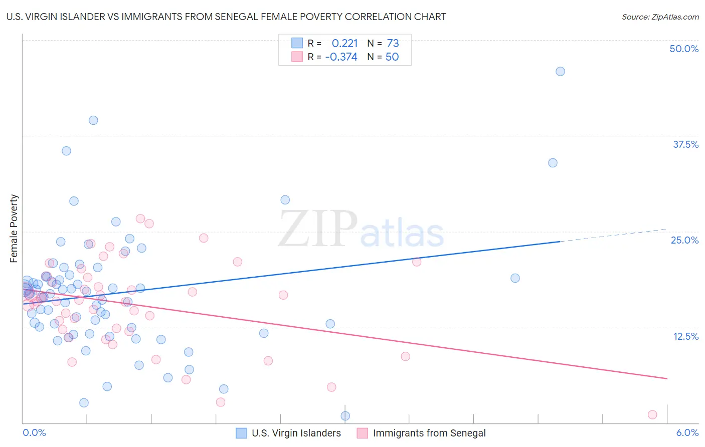 U.S. Virgin Islander vs Immigrants from Senegal Female Poverty