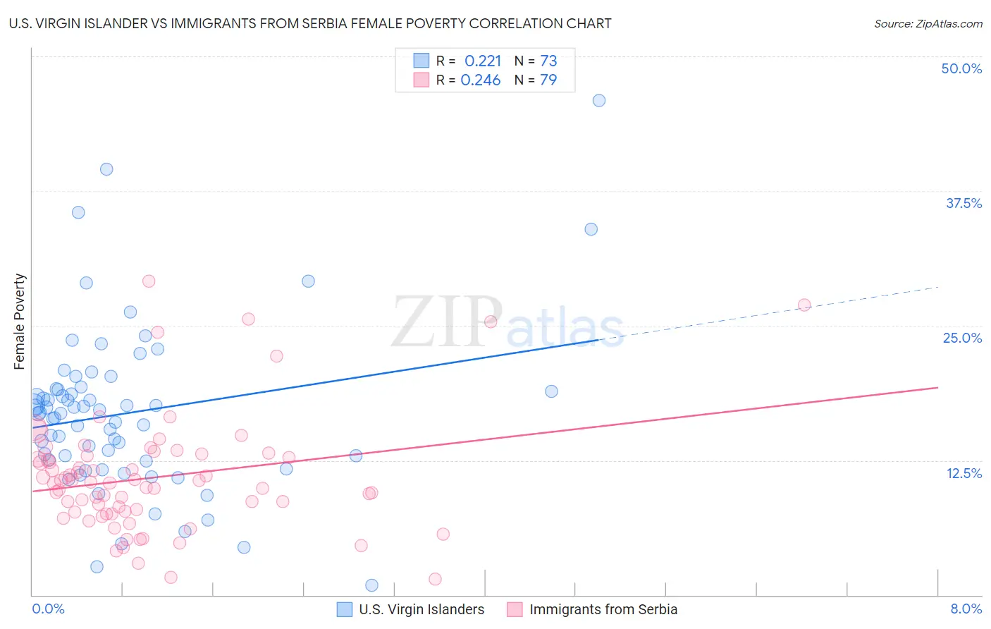 U.S. Virgin Islander vs Immigrants from Serbia Female Poverty