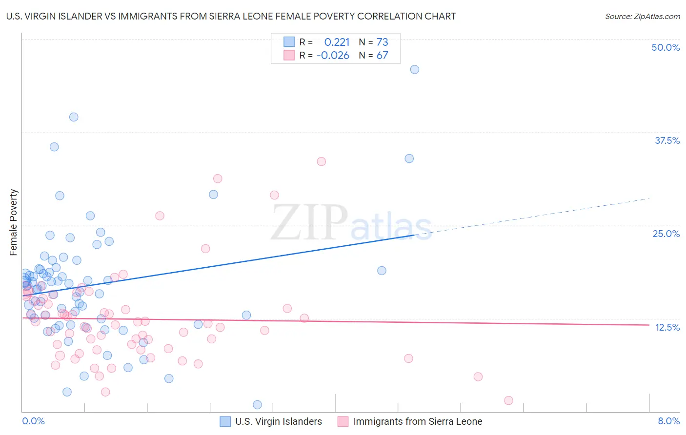 U.S. Virgin Islander vs Immigrants from Sierra Leone Female Poverty
