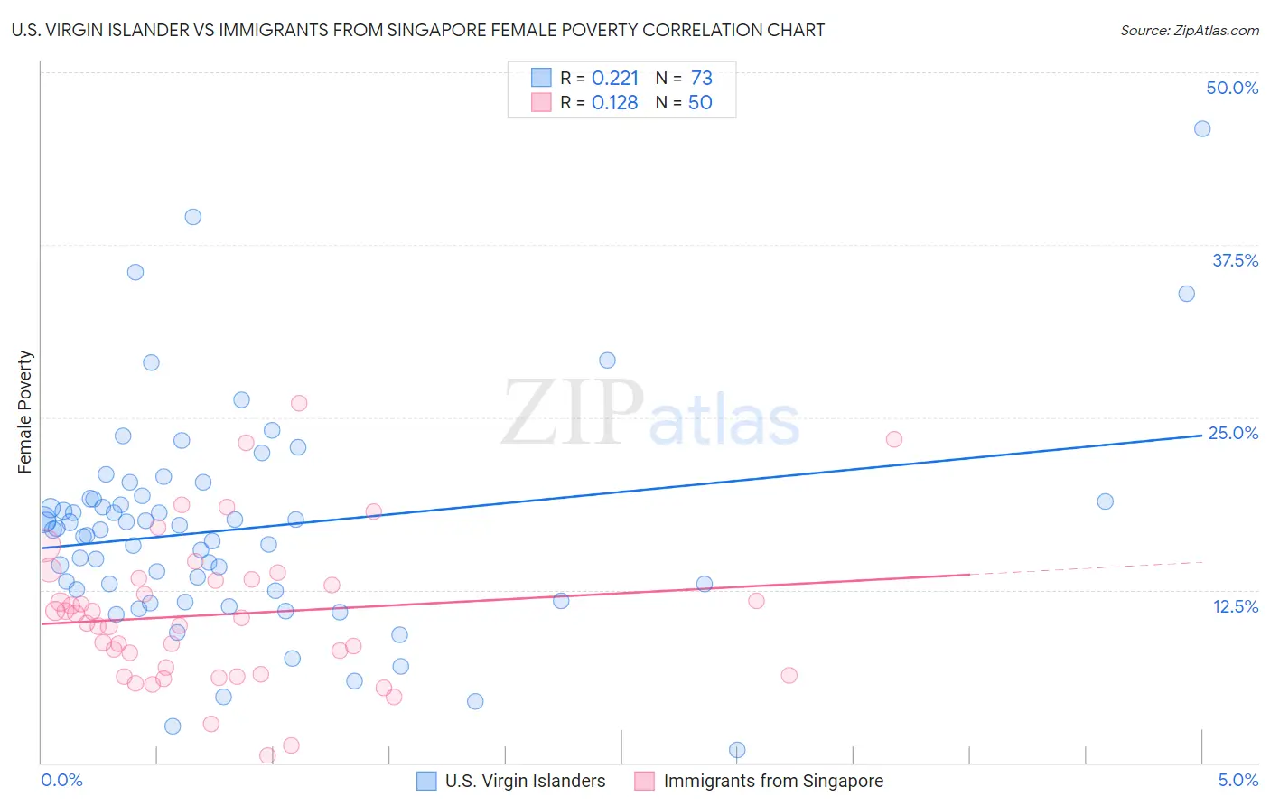 U.S. Virgin Islander vs Immigrants from Singapore Female Poverty