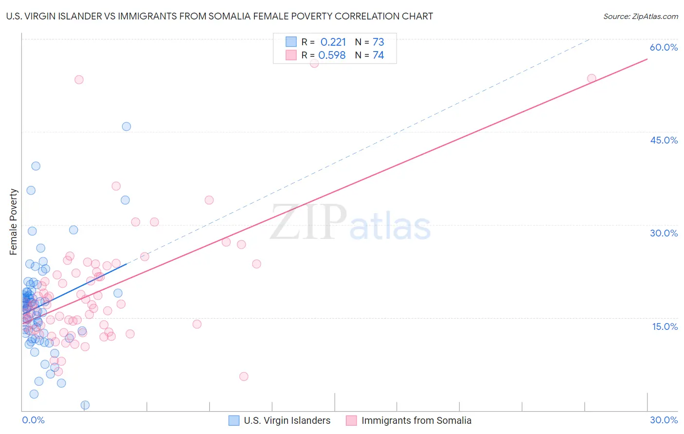 U.S. Virgin Islander vs Immigrants from Somalia Female Poverty