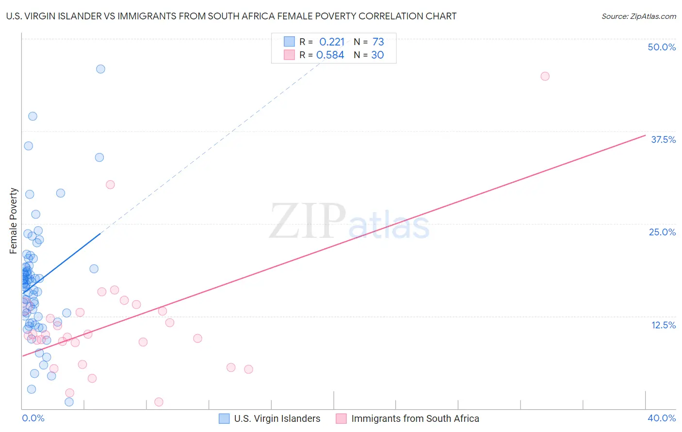 U.S. Virgin Islander vs Immigrants from South Africa Female Poverty