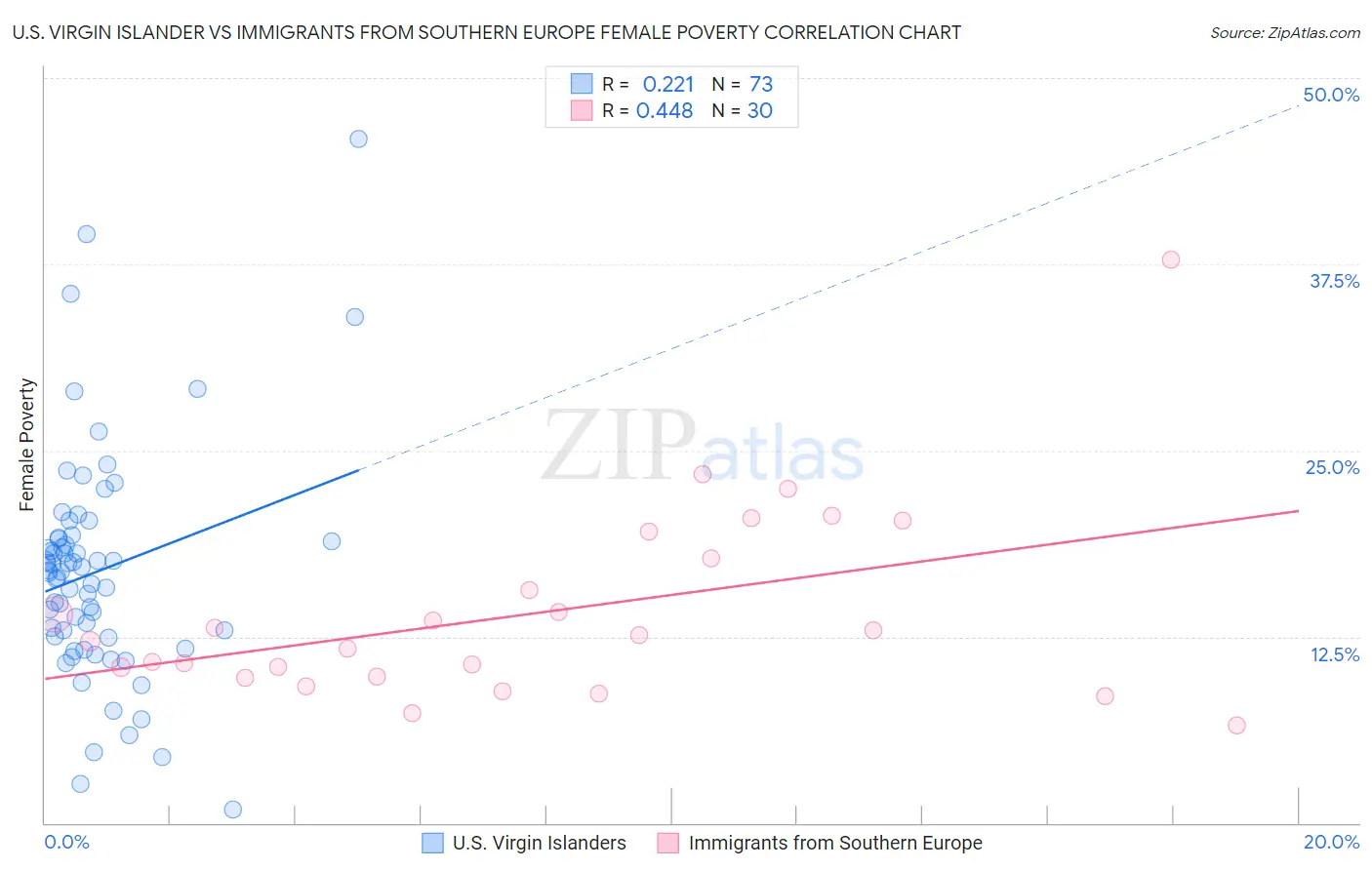 U.S. Virgin Islander vs Immigrants from Southern Europe Female Poverty