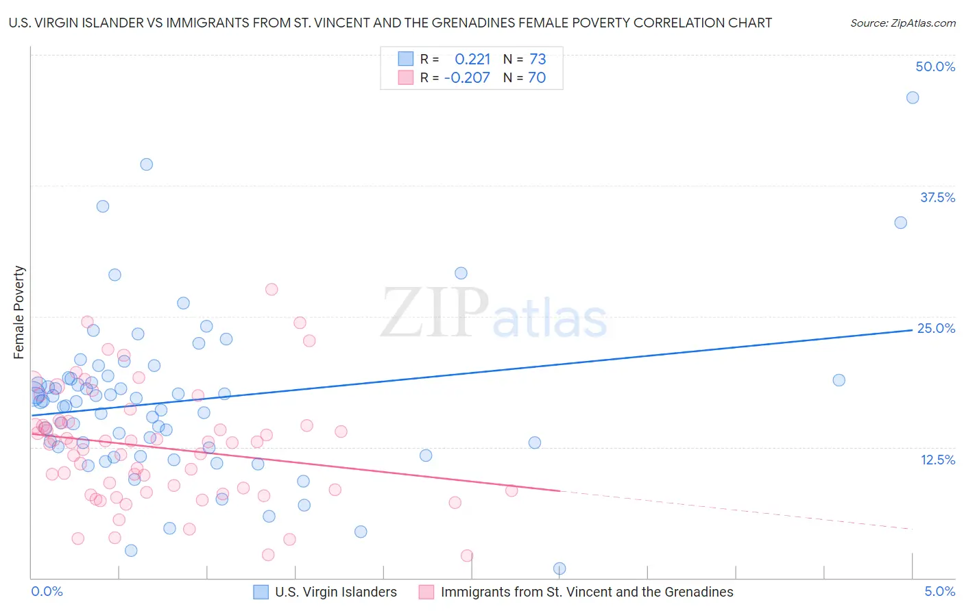 U.S. Virgin Islander vs Immigrants from St. Vincent and the Grenadines Female Poverty