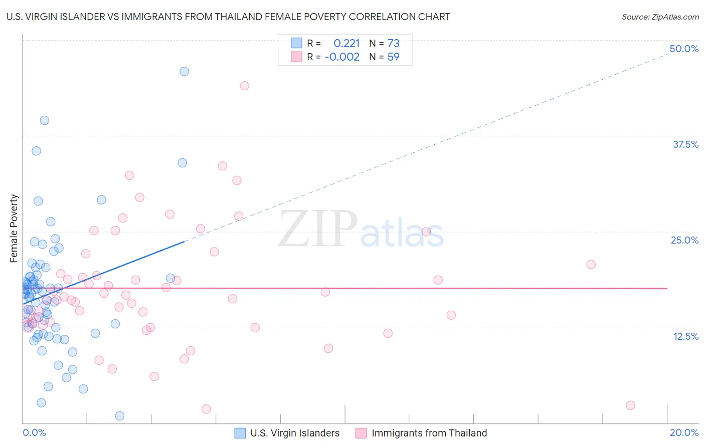 U.S. Virgin Islander vs Immigrants from Thailand Female Poverty
