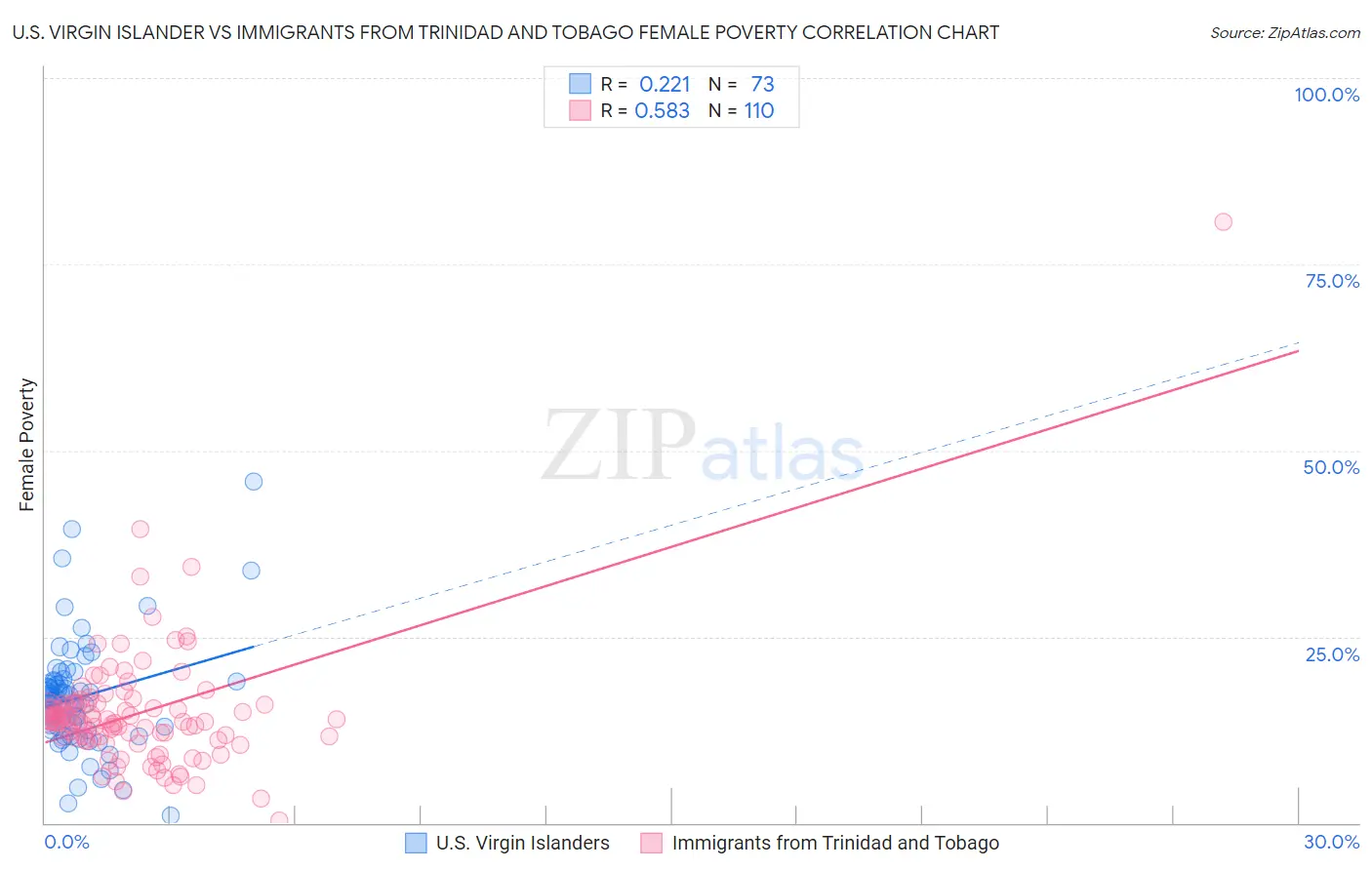 U.S. Virgin Islander vs Immigrants from Trinidad and Tobago Female Poverty