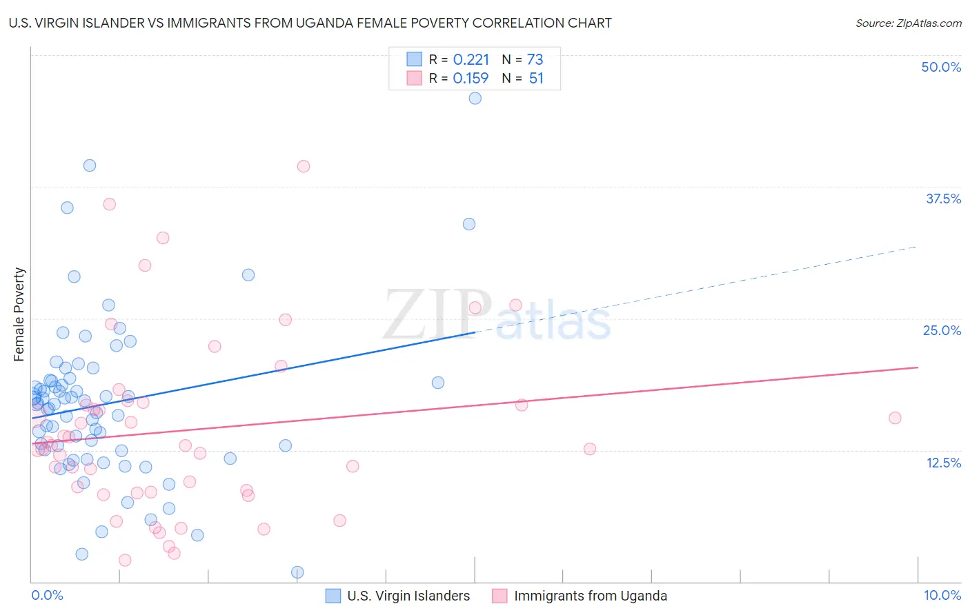 U.S. Virgin Islander vs Immigrants from Uganda Female Poverty