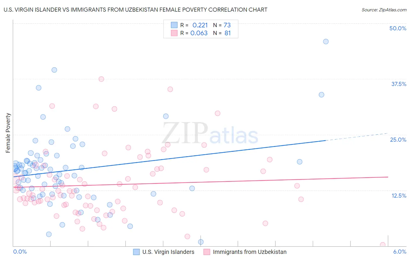 U.S. Virgin Islander vs Immigrants from Uzbekistan Female Poverty