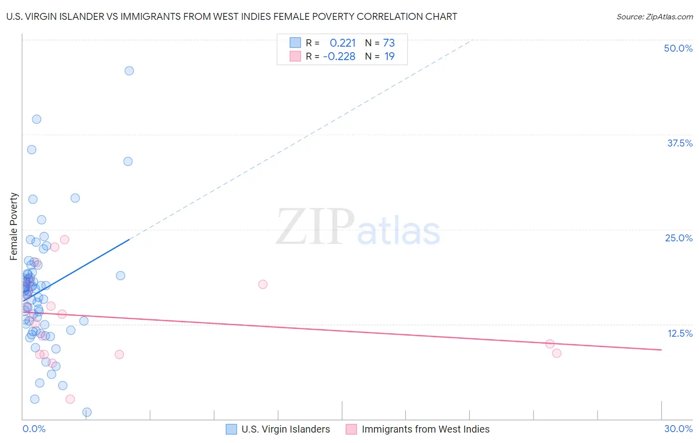 U.S. Virgin Islander vs Immigrants from West Indies Female Poverty