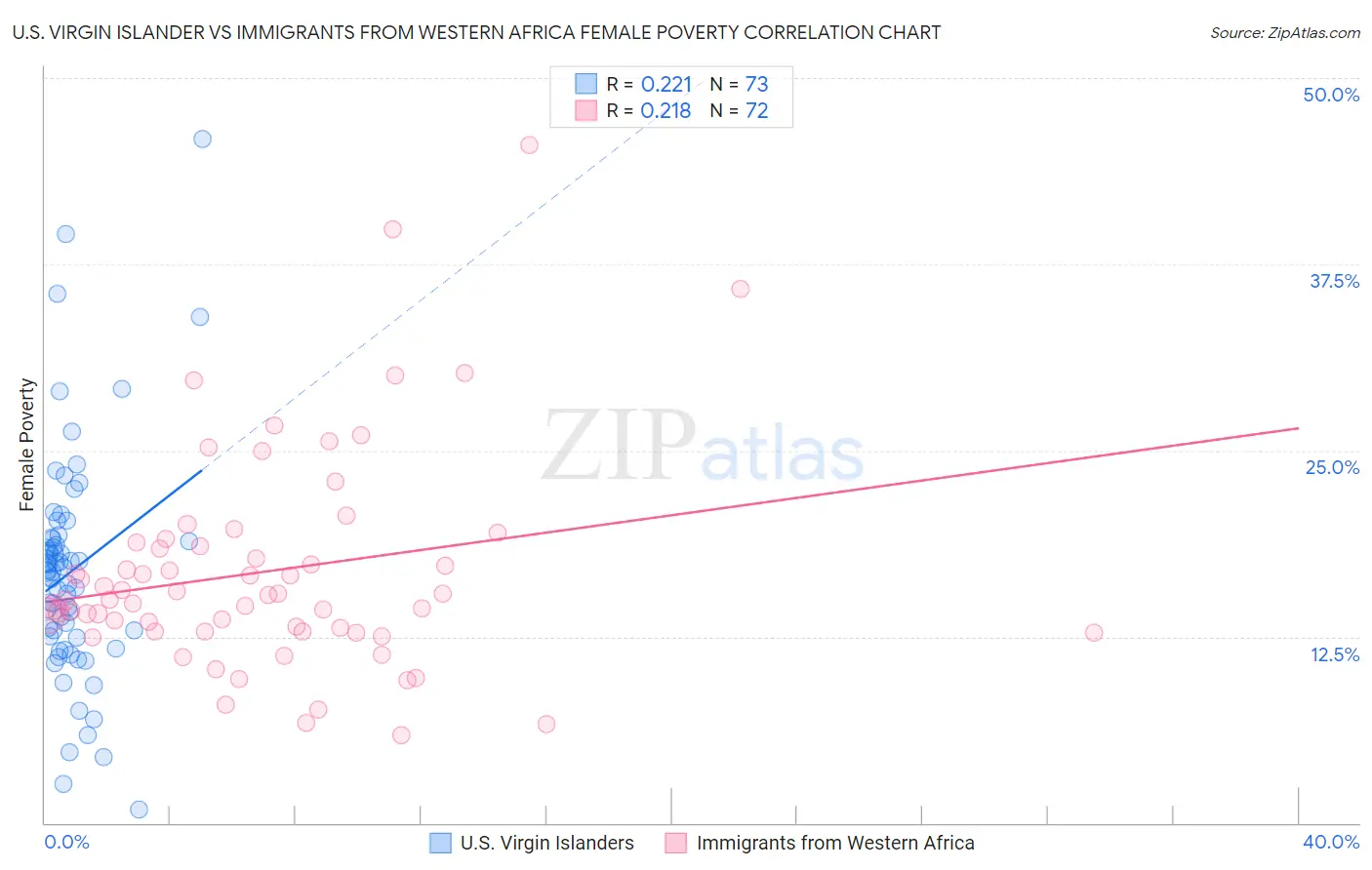 U.S. Virgin Islander vs Immigrants from Western Africa Female Poverty
