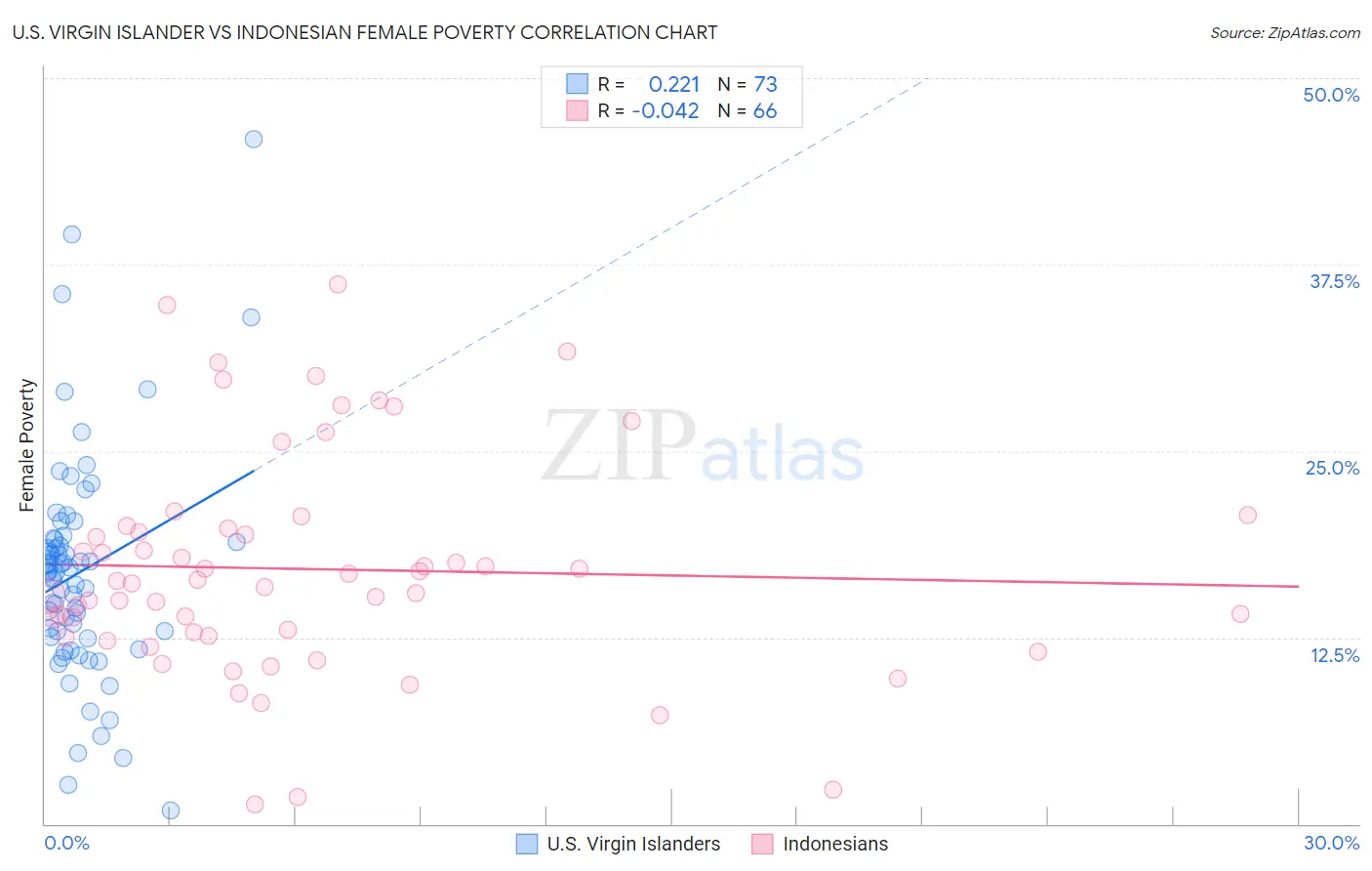 U.S. Virgin Islander vs Indonesian Female Poverty