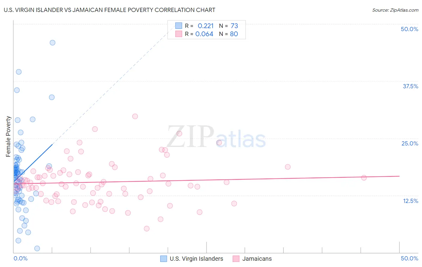 U.S. Virgin Islander vs Jamaican Female Poverty