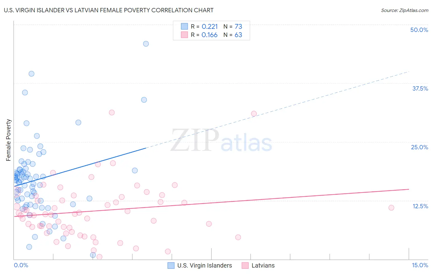 U.S. Virgin Islander vs Latvian Female Poverty