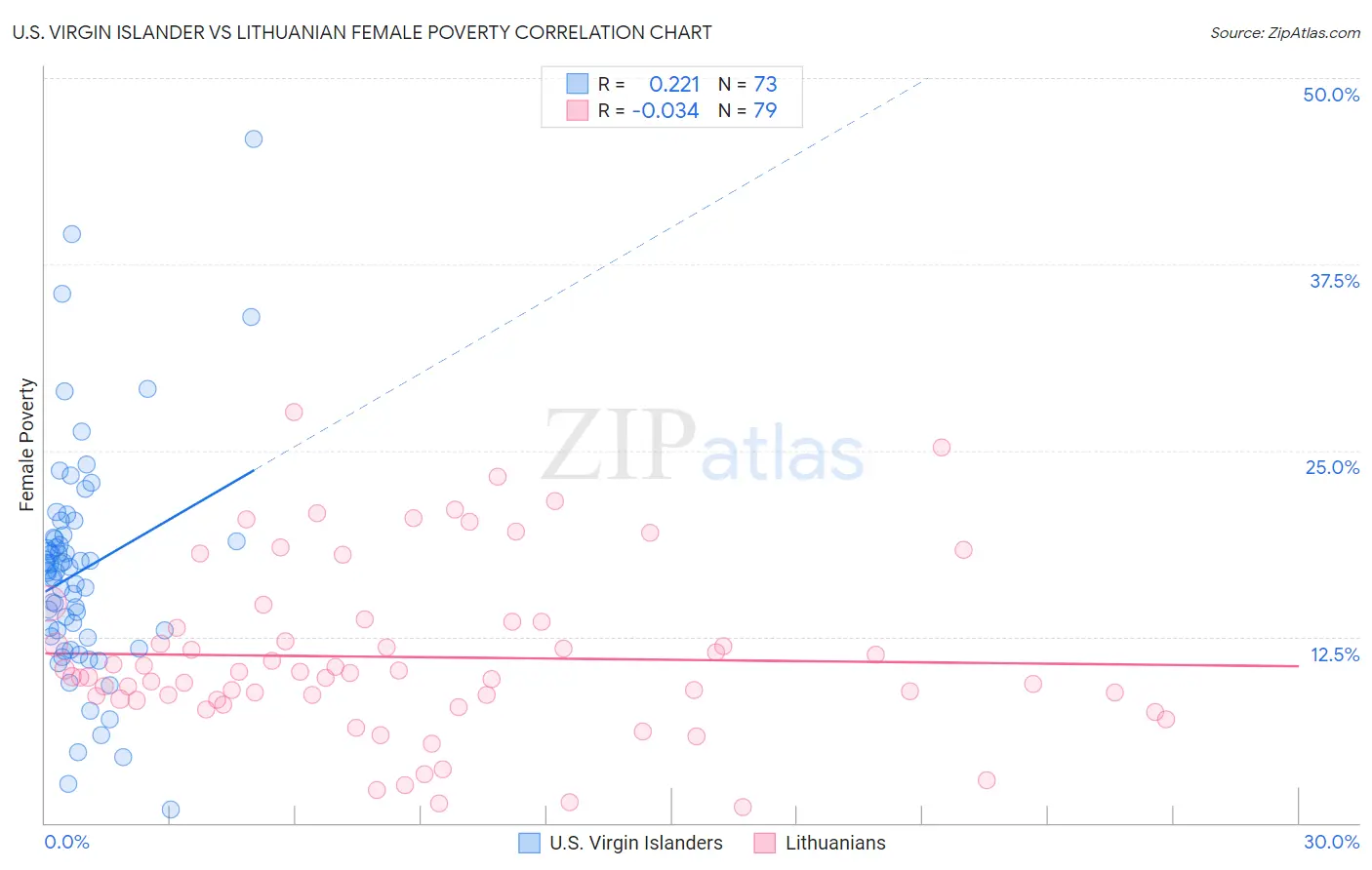 U.S. Virgin Islander vs Lithuanian Female Poverty