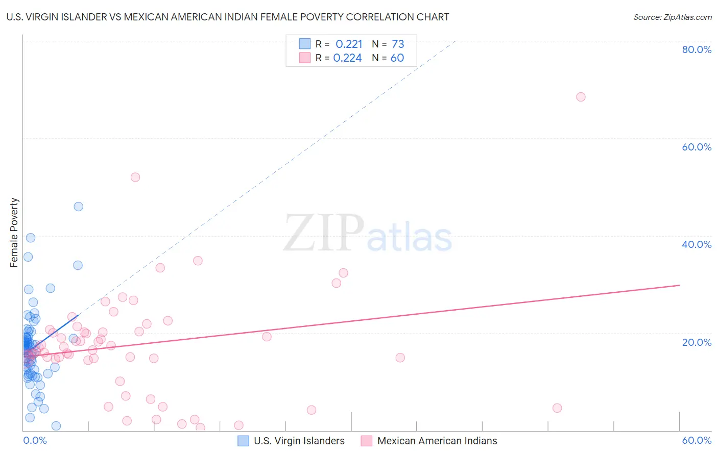 U.S. Virgin Islander vs Mexican American Indian Female Poverty