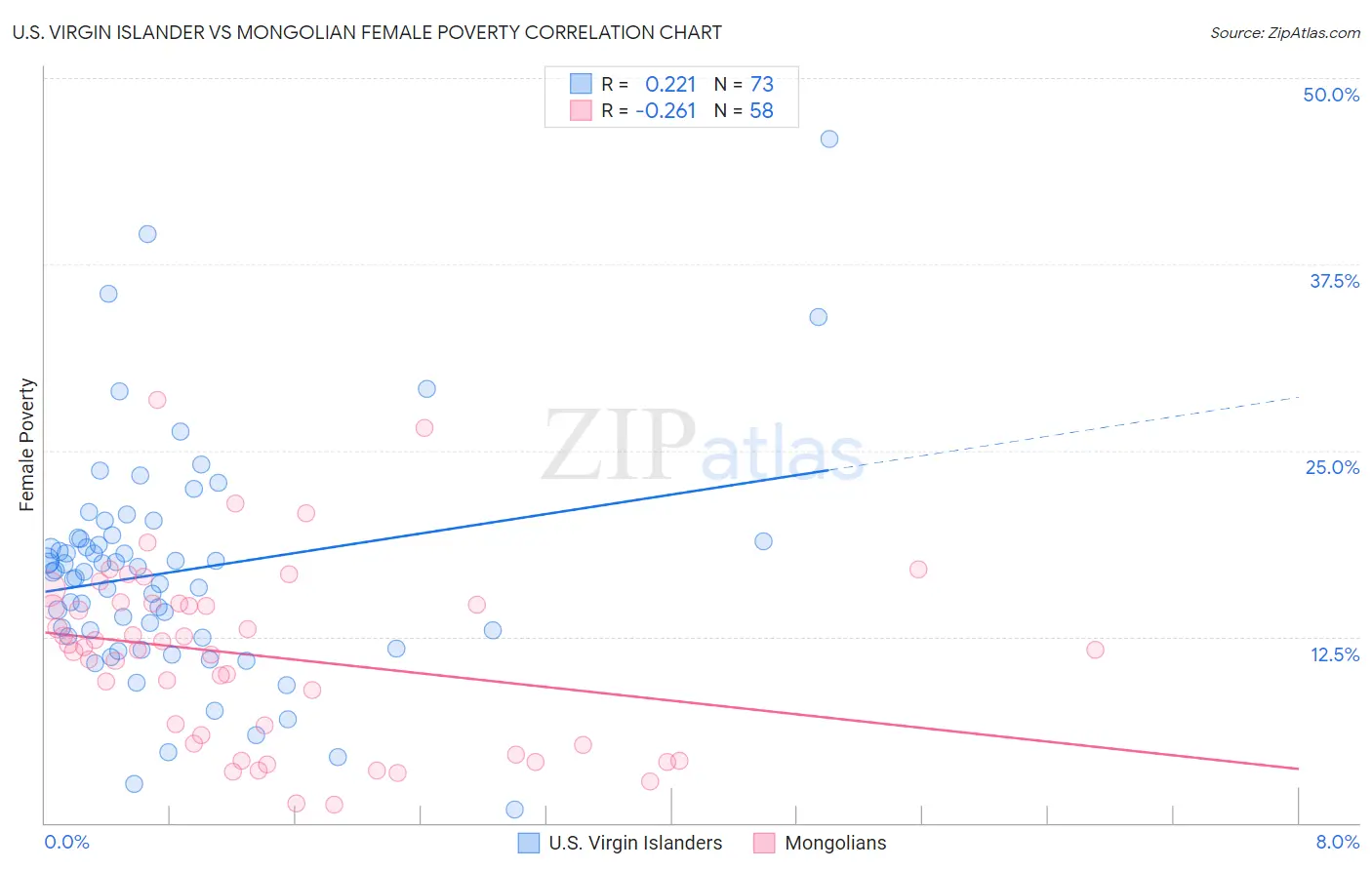 U.S. Virgin Islander vs Mongolian Female Poverty