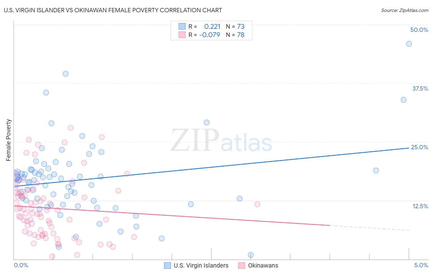 U.S. Virgin Islander vs Okinawan Female Poverty