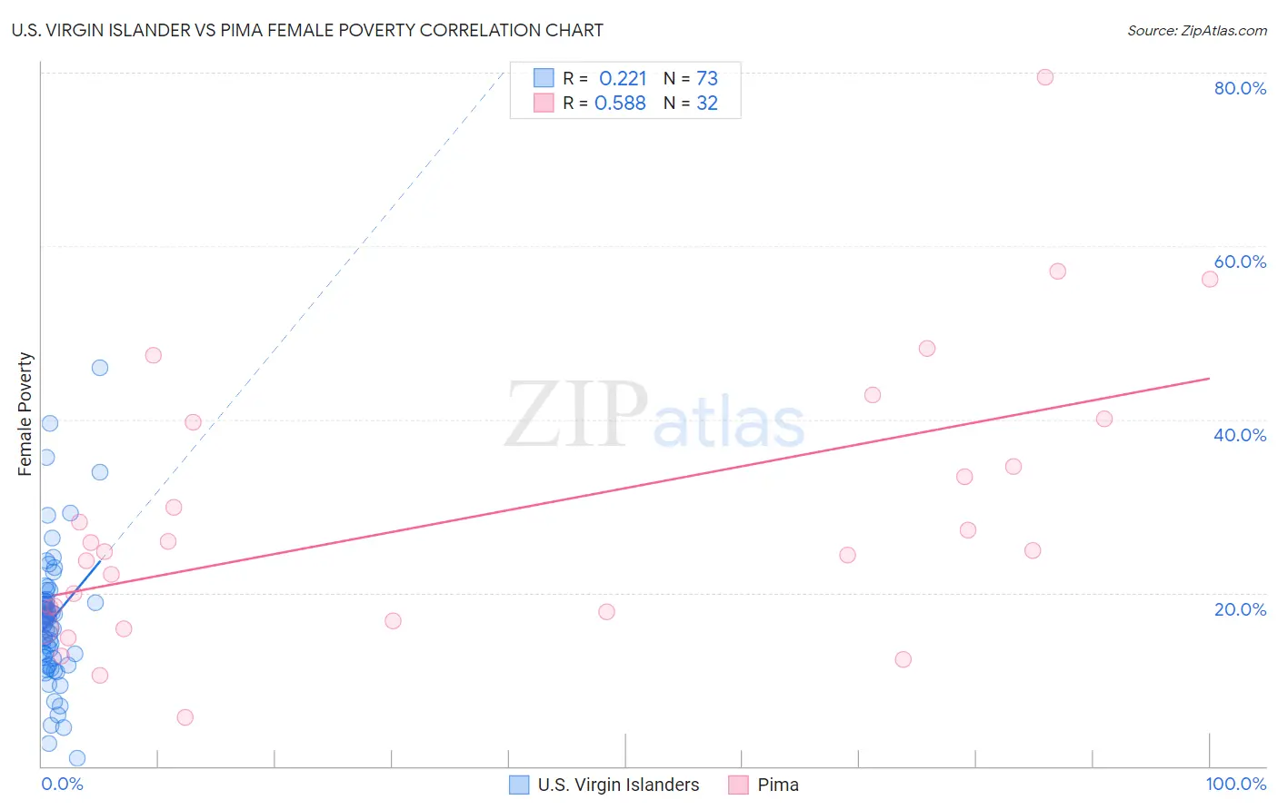 U.S. Virgin Islander vs Pima Female Poverty