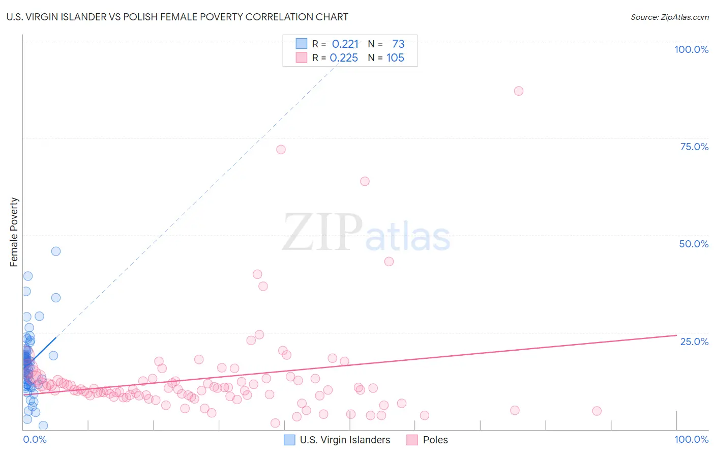 U.S. Virgin Islander vs Polish Female Poverty