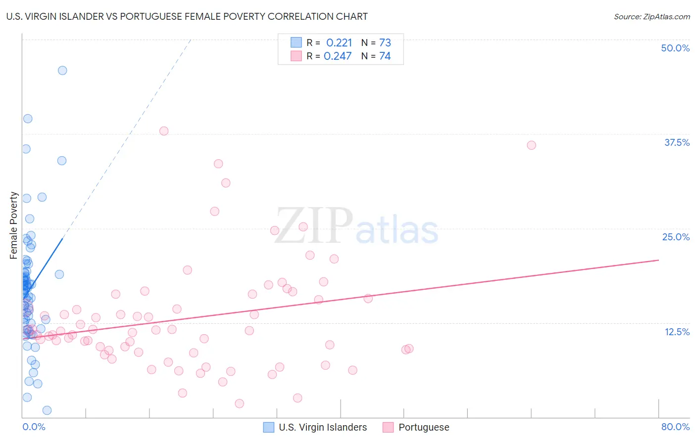 U.S. Virgin Islander vs Portuguese Female Poverty
