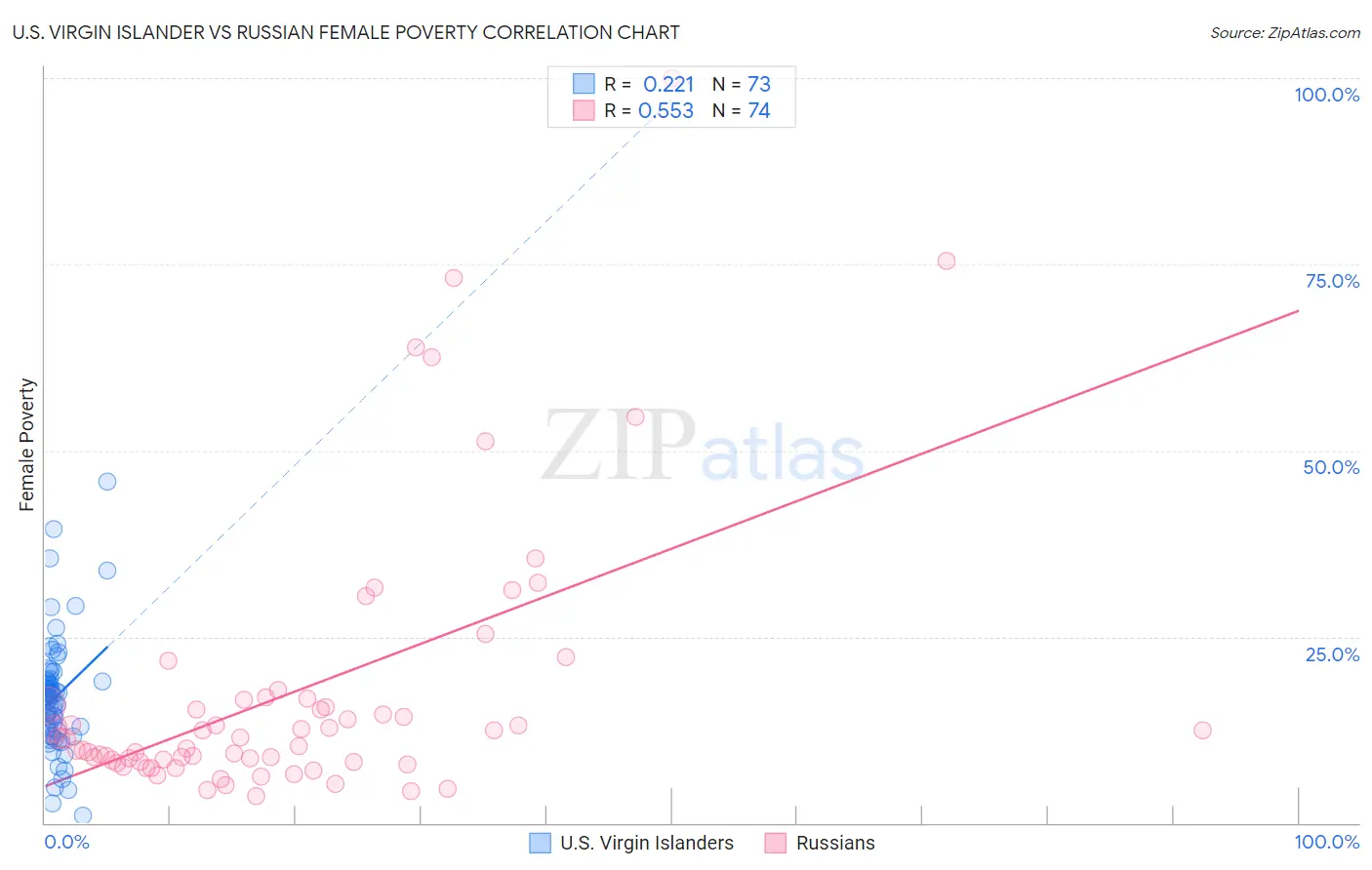 U.S. Virgin Islander vs Russian Female Poverty
