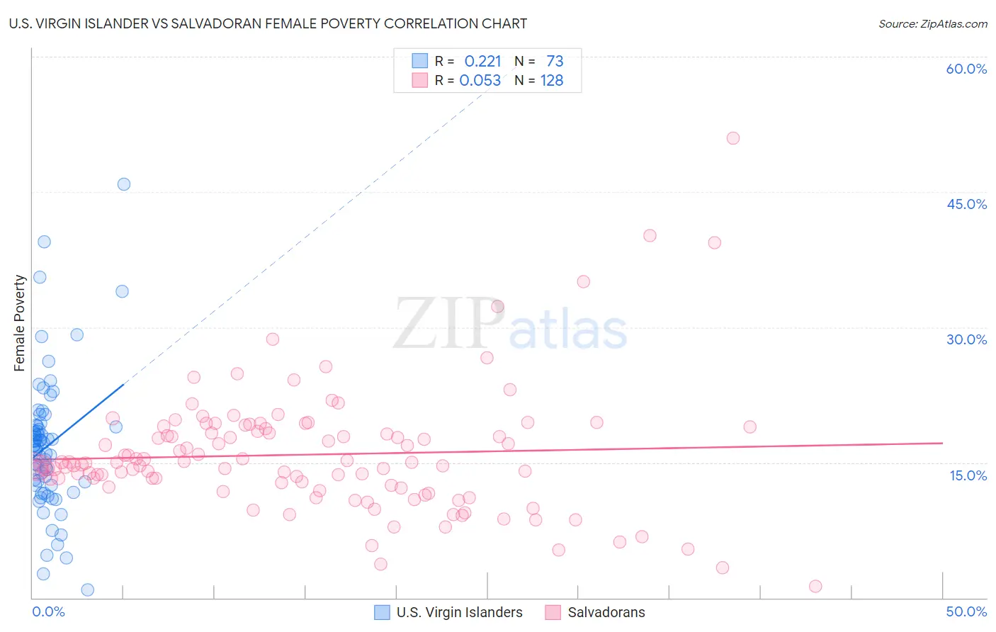 U.S. Virgin Islander vs Salvadoran Female Poverty