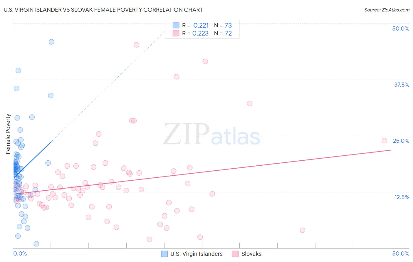 U.S. Virgin Islander vs Slovak Female Poverty