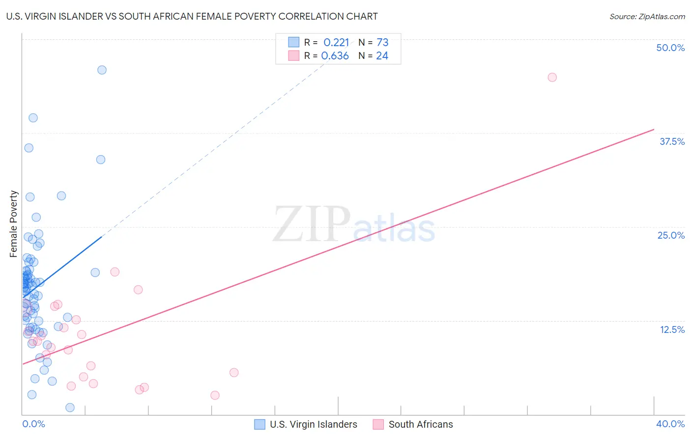 U.S. Virgin Islander vs South African Female Poverty