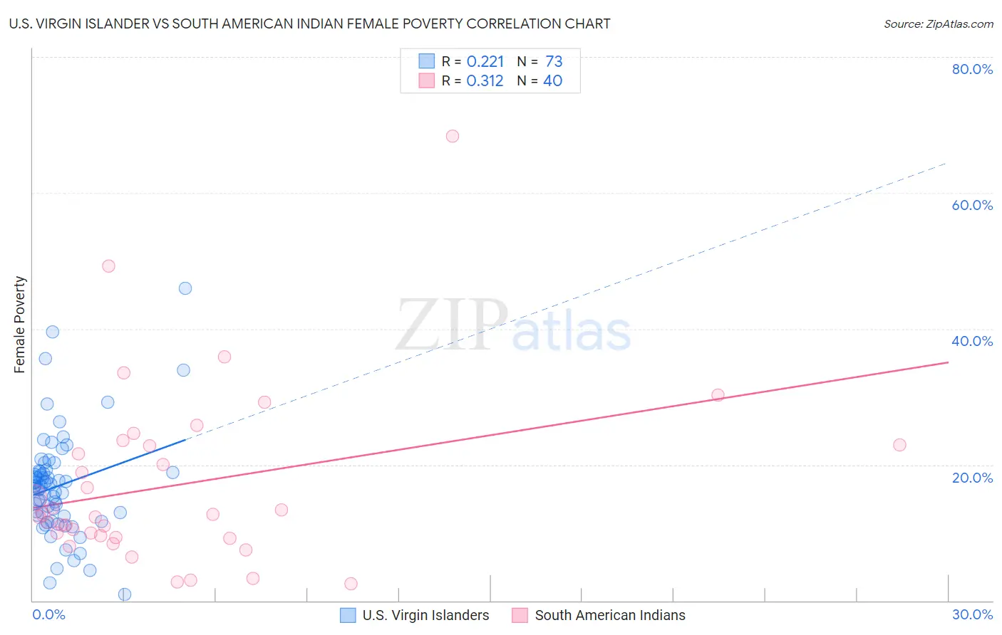 U.S. Virgin Islander vs South American Indian Female Poverty