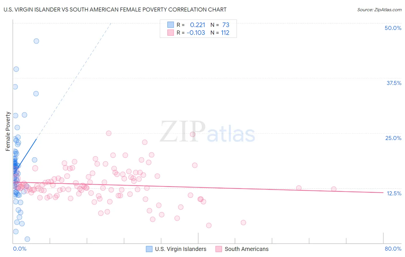 U.S. Virgin Islander vs South American Female Poverty