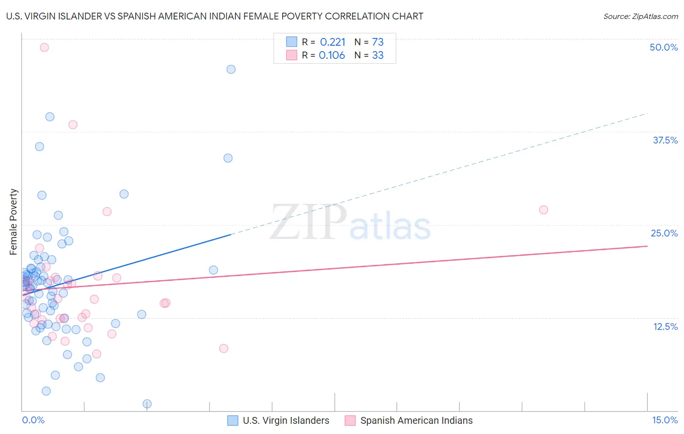 U.S. Virgin Islander vs Spanish American Indian Female Poverty