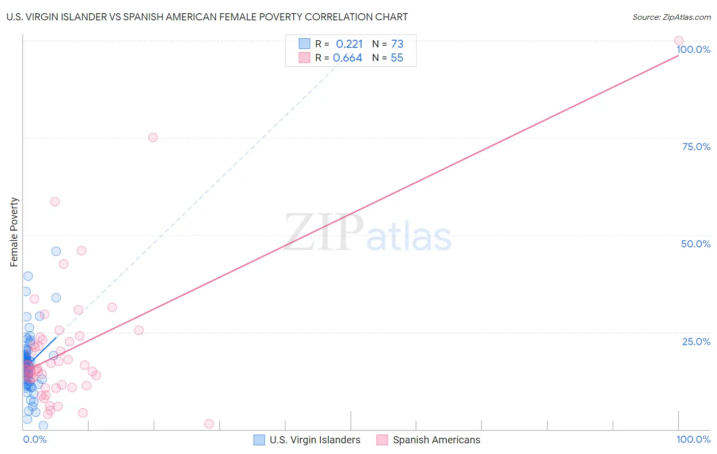 U.S. Virgin Islander vs Spanish American Female Poverty