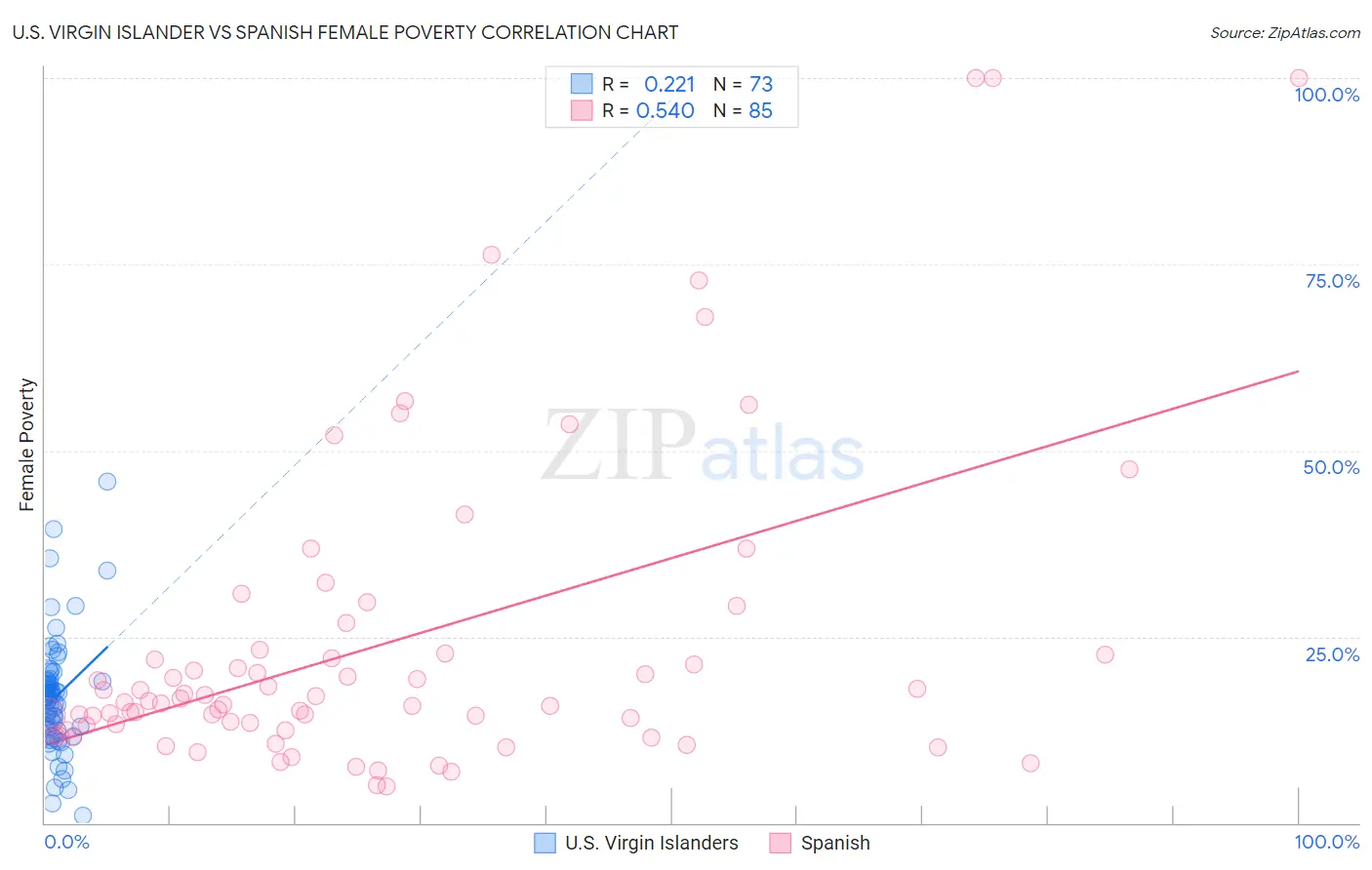 U.S. Virgin Islander vs Spanish Female Poverty