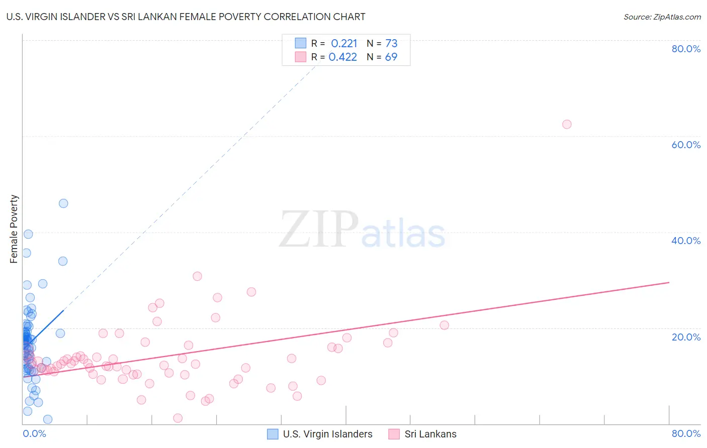 U.S. Virgin Islander vs Sri Lankan Female Poverty