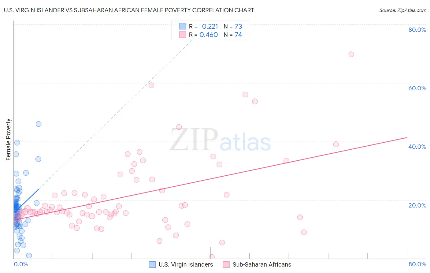 U.S. Virgin Islander vs Subsaharan African Female Poverty