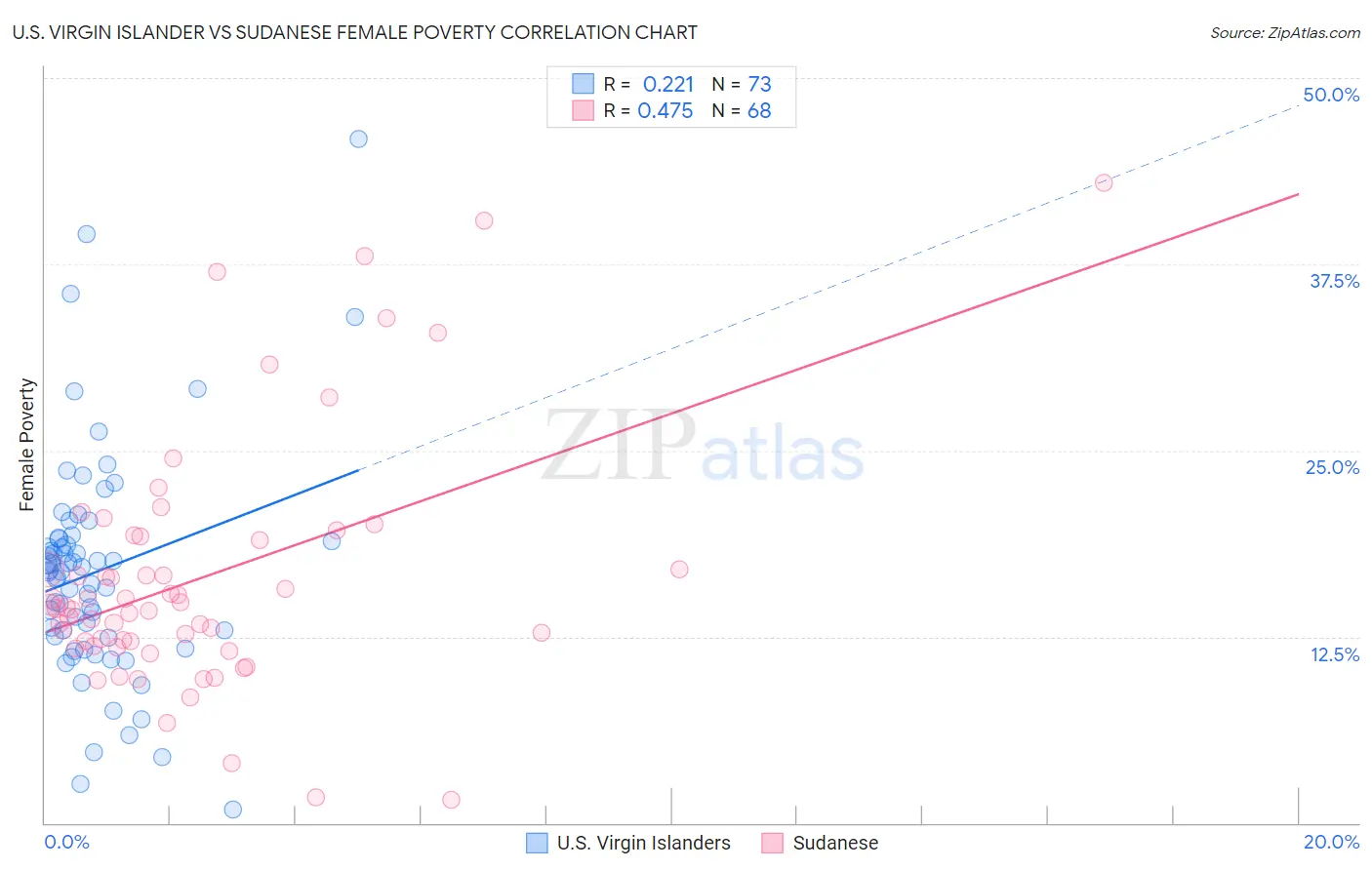 U.S. Virgin Islander vs Sudanese Female Poverty