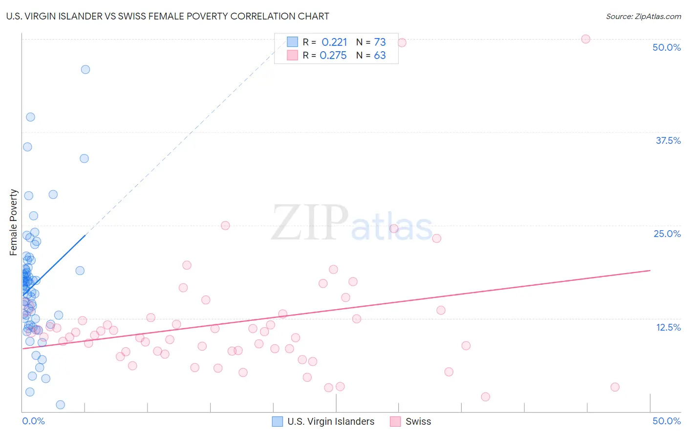 U.S. Virgin Islander vs Swiss Female Poverty