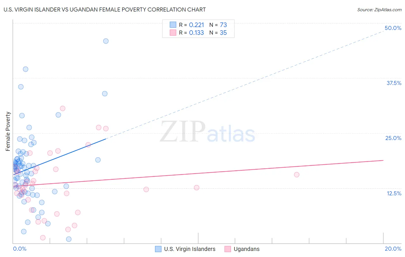 U.S. Virgin Islander vs Ugandan Female Poverty