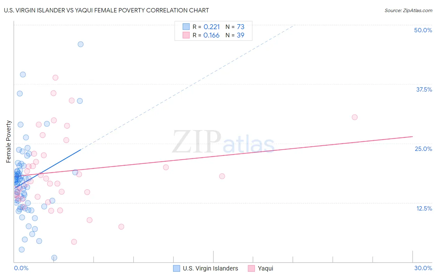 U.S. Virgin Islander vs Yaqui Female Poverty