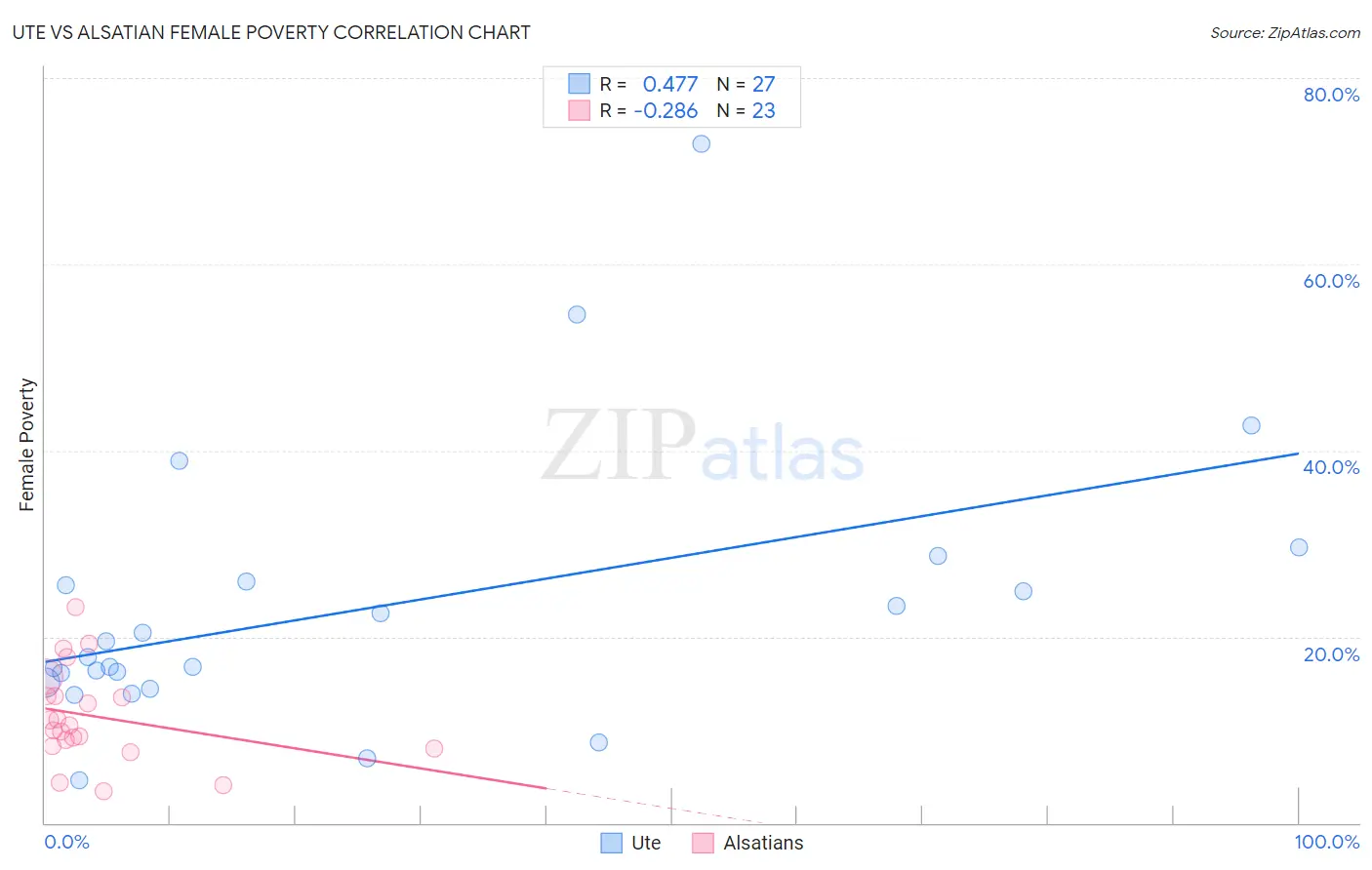Ute vs Alsatian Female Poverty