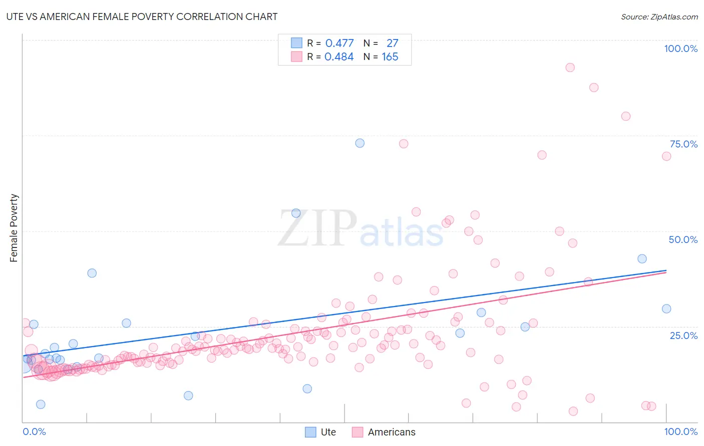 Ute vs American Female Poverty