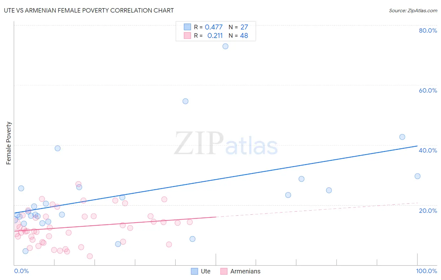 Ute vs Armenian Female Poverty