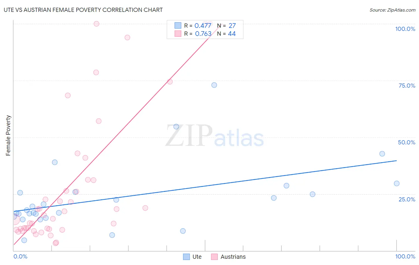 Ute vs Austrian Female Poverty