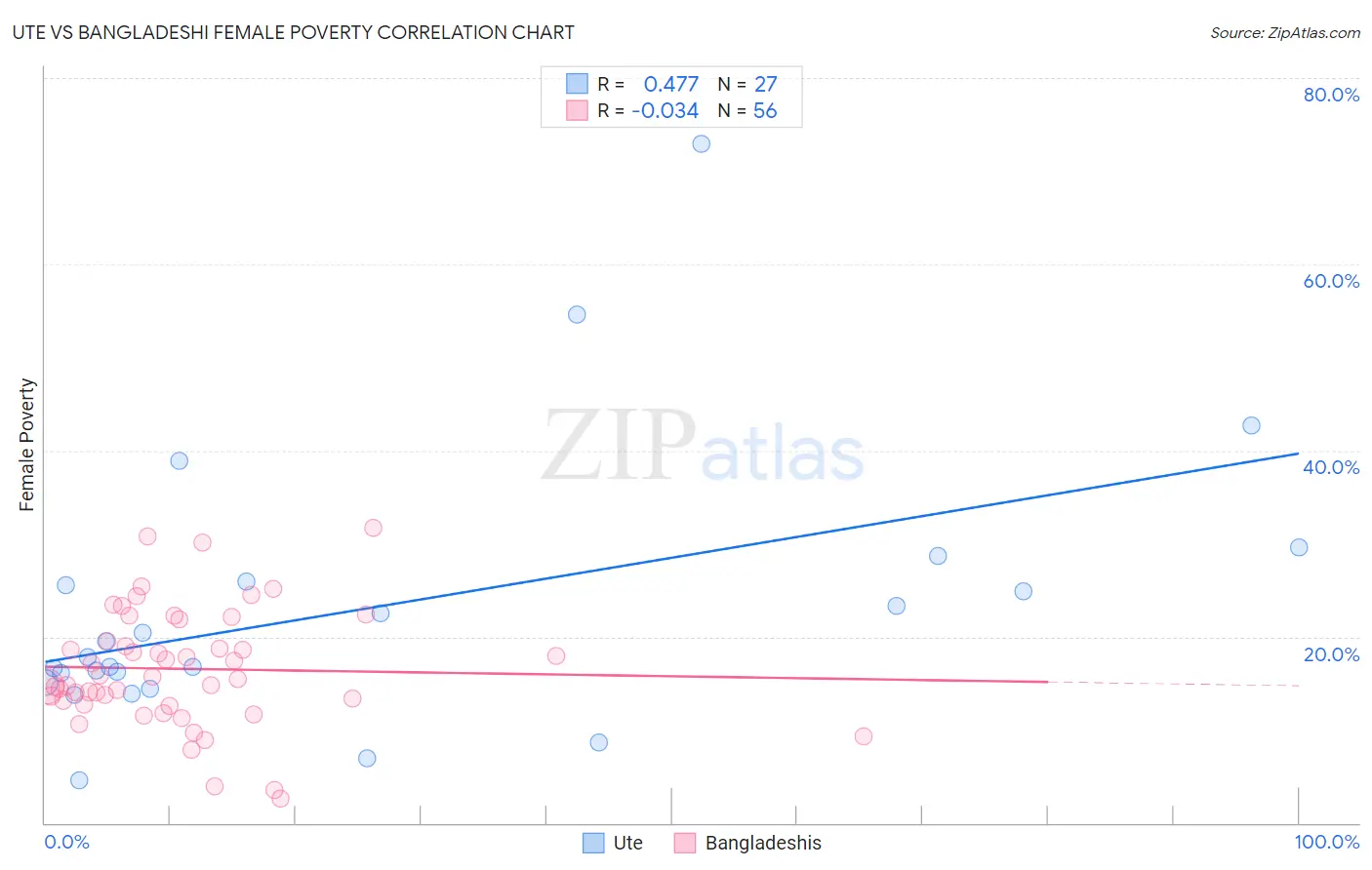 Ute vs Bangladeshi Female Poverty