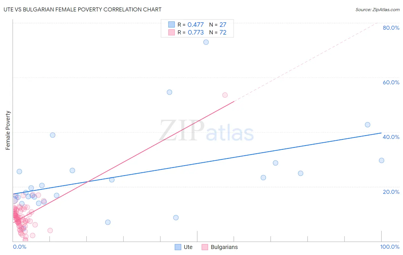 Ute vs Bulgarian Female Poverty