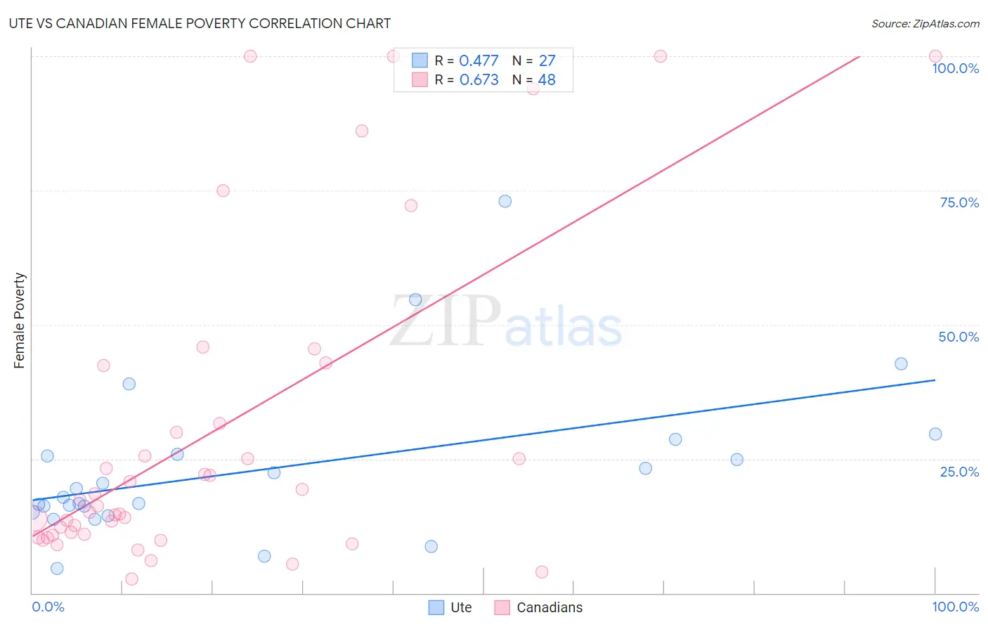 Ute vs Canadian Female Poverty